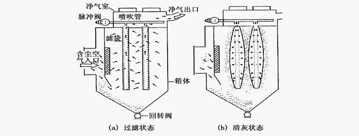 单机脉冲袋式除尘器事情原理图