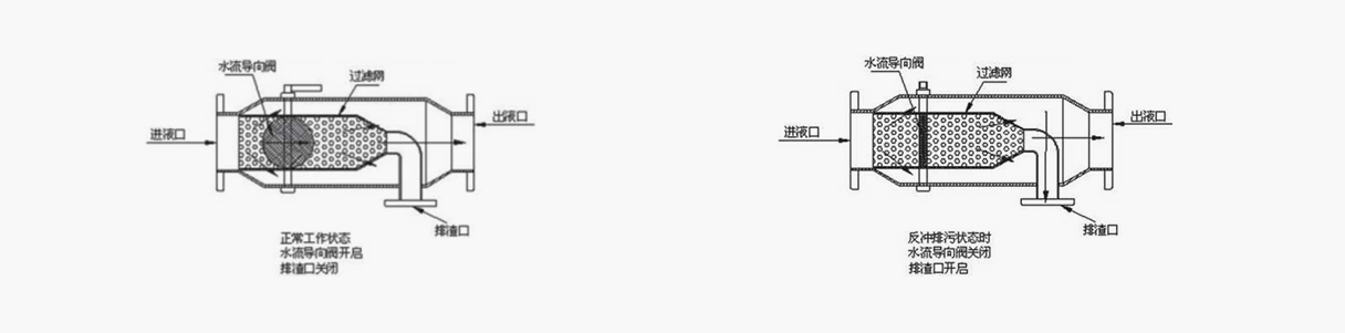 反冲洗过滤器事情原理图