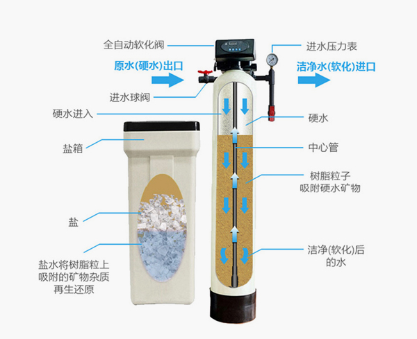 软化水装备事情原理图